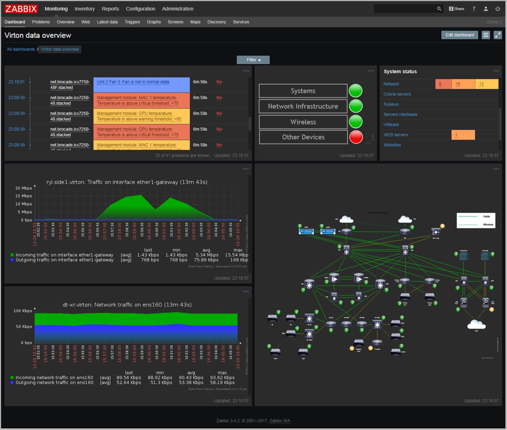 2 Ukázka Dashboard Zabbix (https://www.zabbix.com/server_monitoring) 