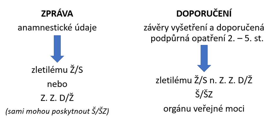 zpráva vs. doporučení