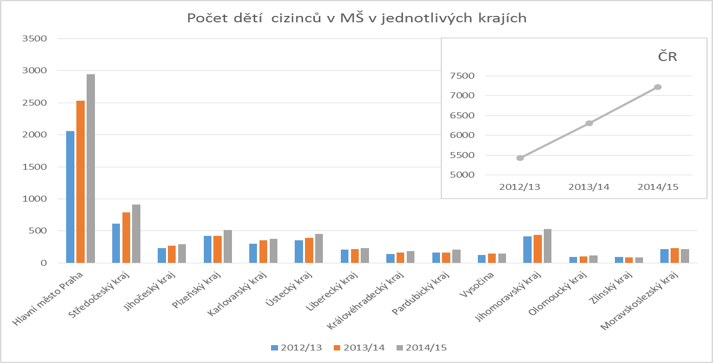 Děti-cizinci v mateřských školách 