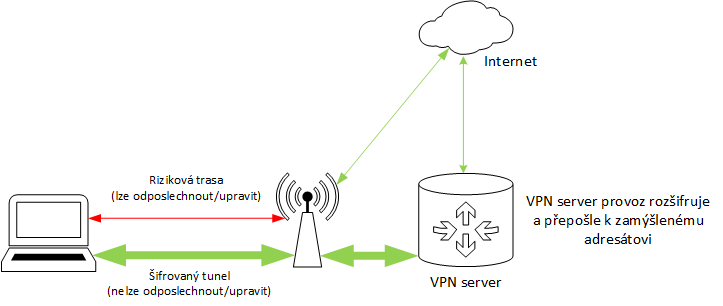 schéma VPN